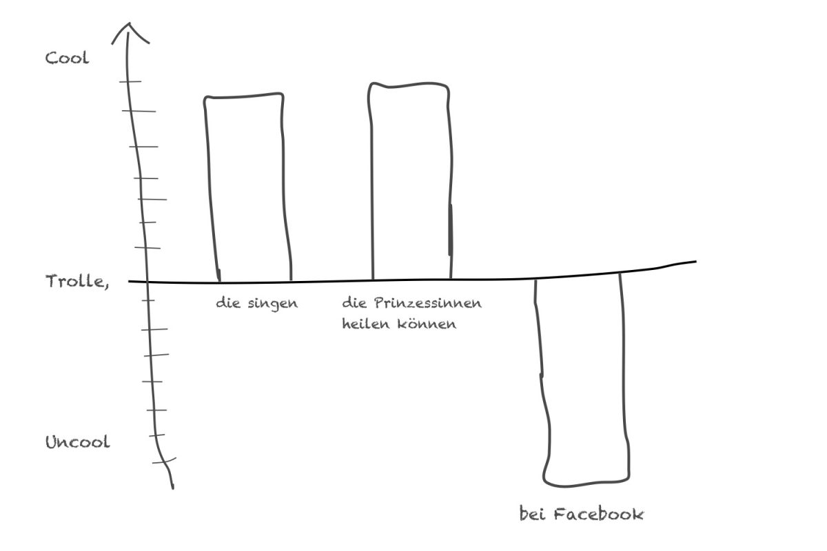 Balkendiagramm Trolls