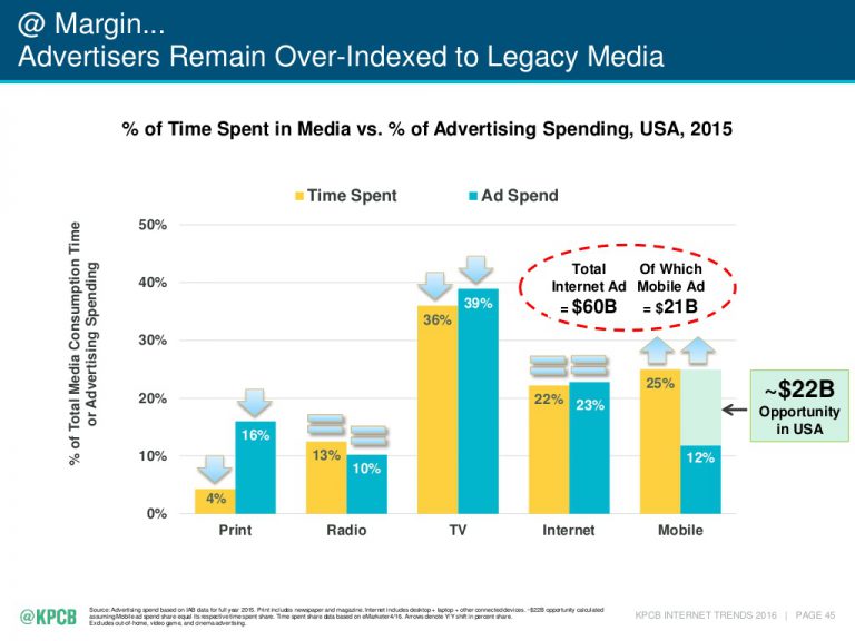 2016-internet-trends-report-folie-45-1024