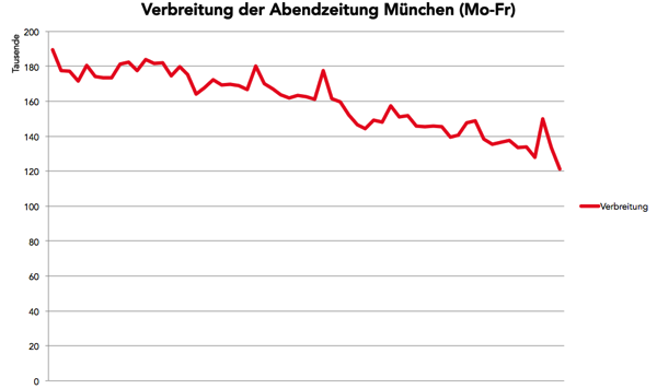 Abendzeitung ohne Quartale