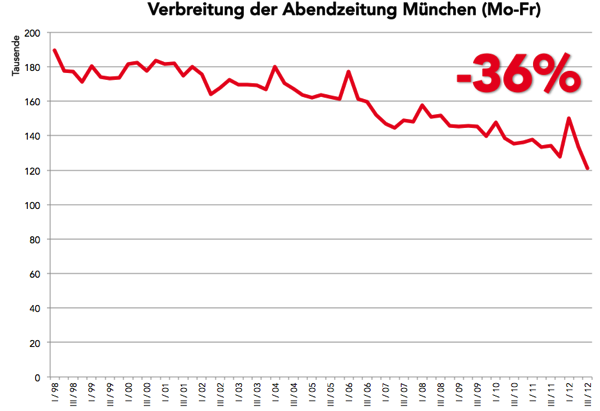 Verbreitung Abendzeitung mit Prozent und Quartalen