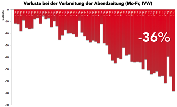 Verluste Abendzeitung Balken Quartale
